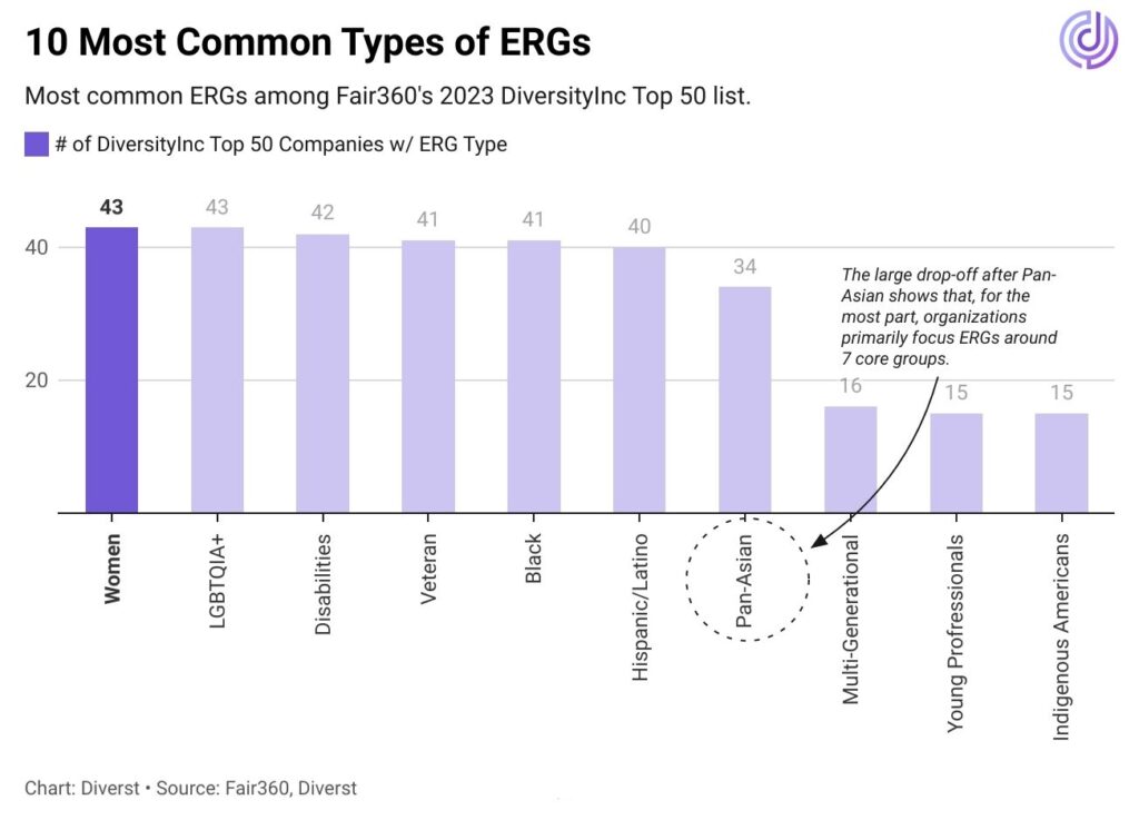 A spreadsheet that shows hte top number of ERGs at organizations in the Fair360 Top 50 Companies
