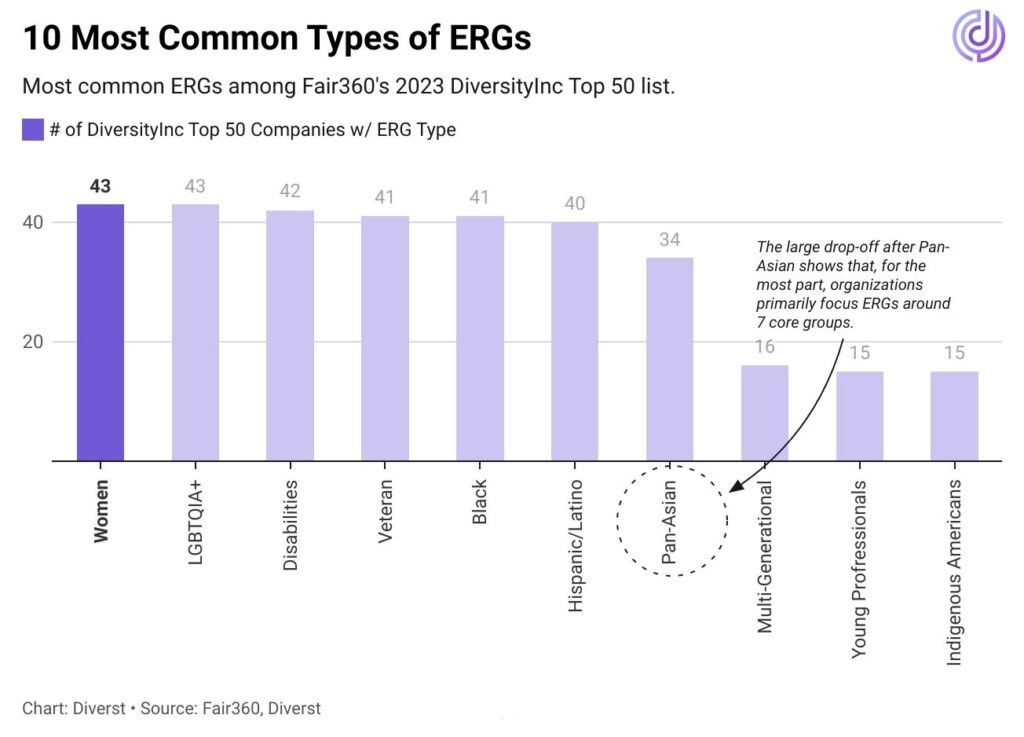 Chart showing the average number of ERGs to represent the key benefits of employee resource groups. 