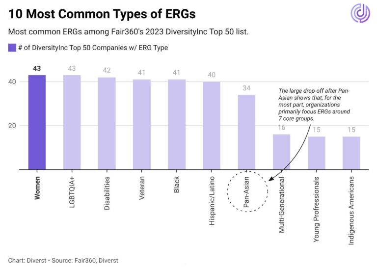 15+ Game-Changing ERG Statistics: 2024 ERG and DEI Research