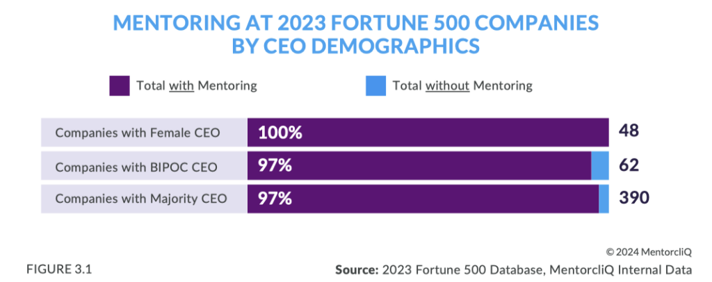 MentorcliQ 2024 Mentoring Impact Report Fortune 500 companies and CEO demographics data.