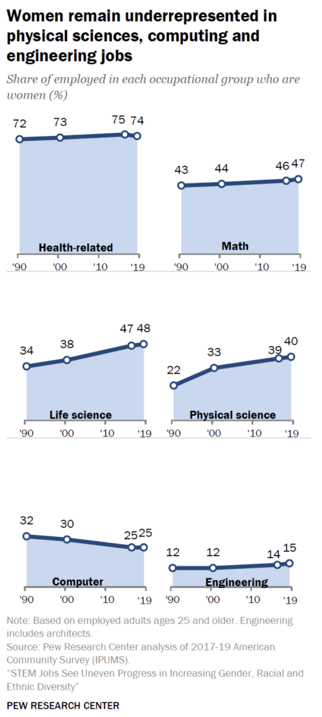 PEW Research data showing underrepresented group percentages in STEM fields.