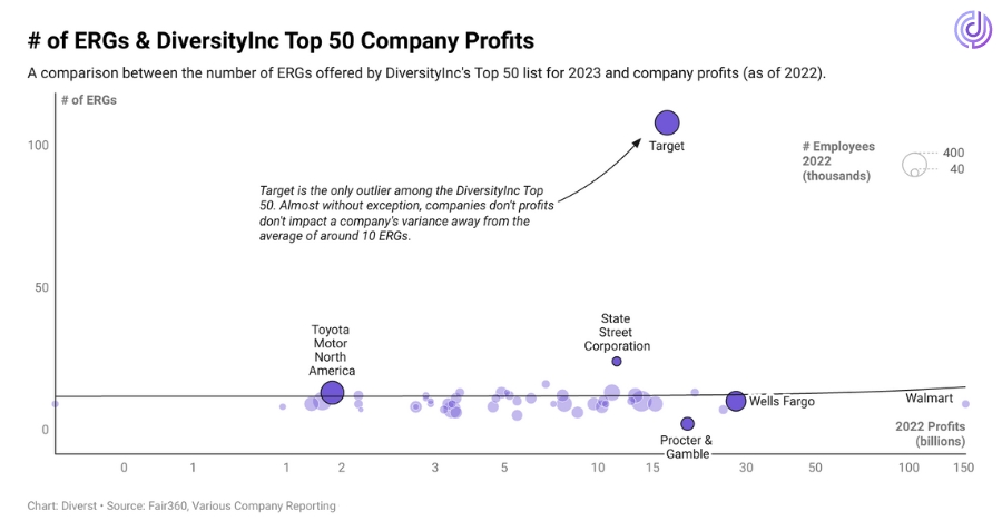 An image of a chart showing the average number of ERGs at DiverstyInc Inc Top 50 companies to help determine proper ERG budget requests.